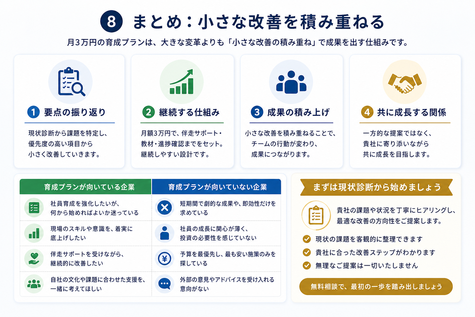 第8章「まとめ──月3万円の育成プランは「小さな改善の積み重ね」」の要点を整理した図解