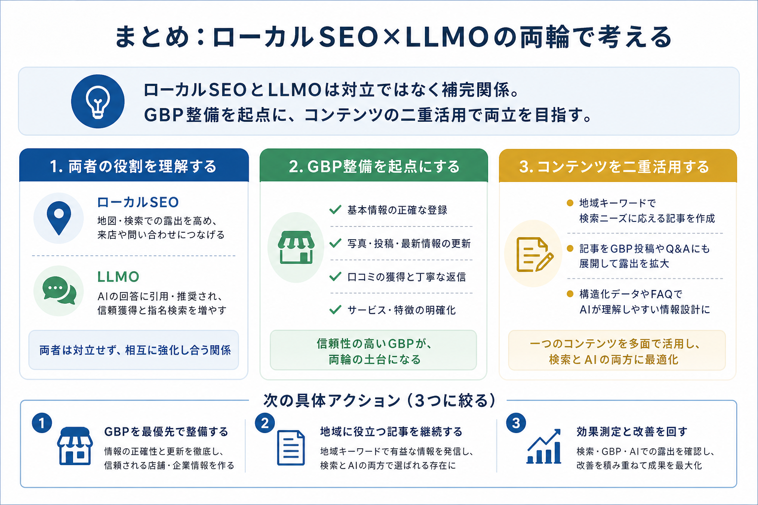 第8章「まとめ：福岡のWeb集客はローカルSEO×LLMOの両輪で考える」の要点を整理した図解