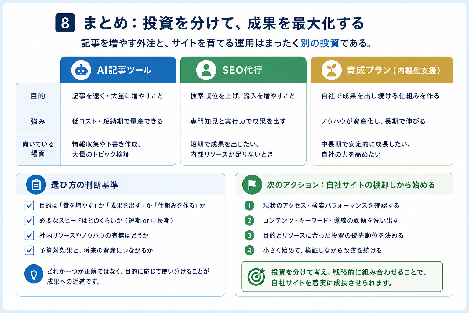 第8章「まとめ──記事を増やす外注と、サイトを育てる運用はまったく別の投資である」の要点を整理した図解