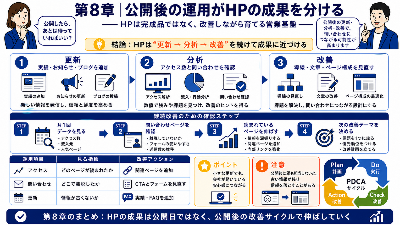 第8章「公開後の運用がHPの成果を分ける」の要点を整理したインフォグラフィック。HP公開後に成果を出すための更新・分析・改善の3サイクルと、自社運用・外部支援それぞれの判断基準を福岡の中小企業向けに解説