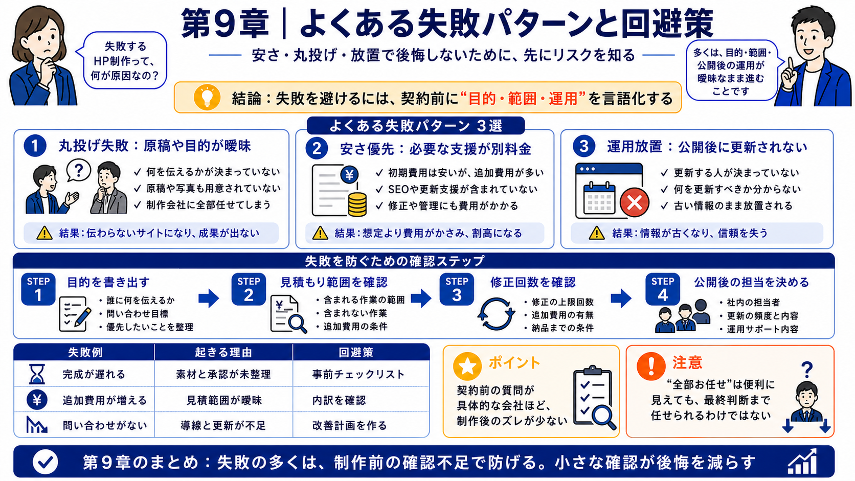 第9章「よくある失敗パターンと回避策」の要点を整理したインフォグラフィック。HP制作でありがちな丸投げ・安さ優先・運用放置の3大失敗パターンを具体例とともに示し、契約前のチェックリストで回避する方法を解説
