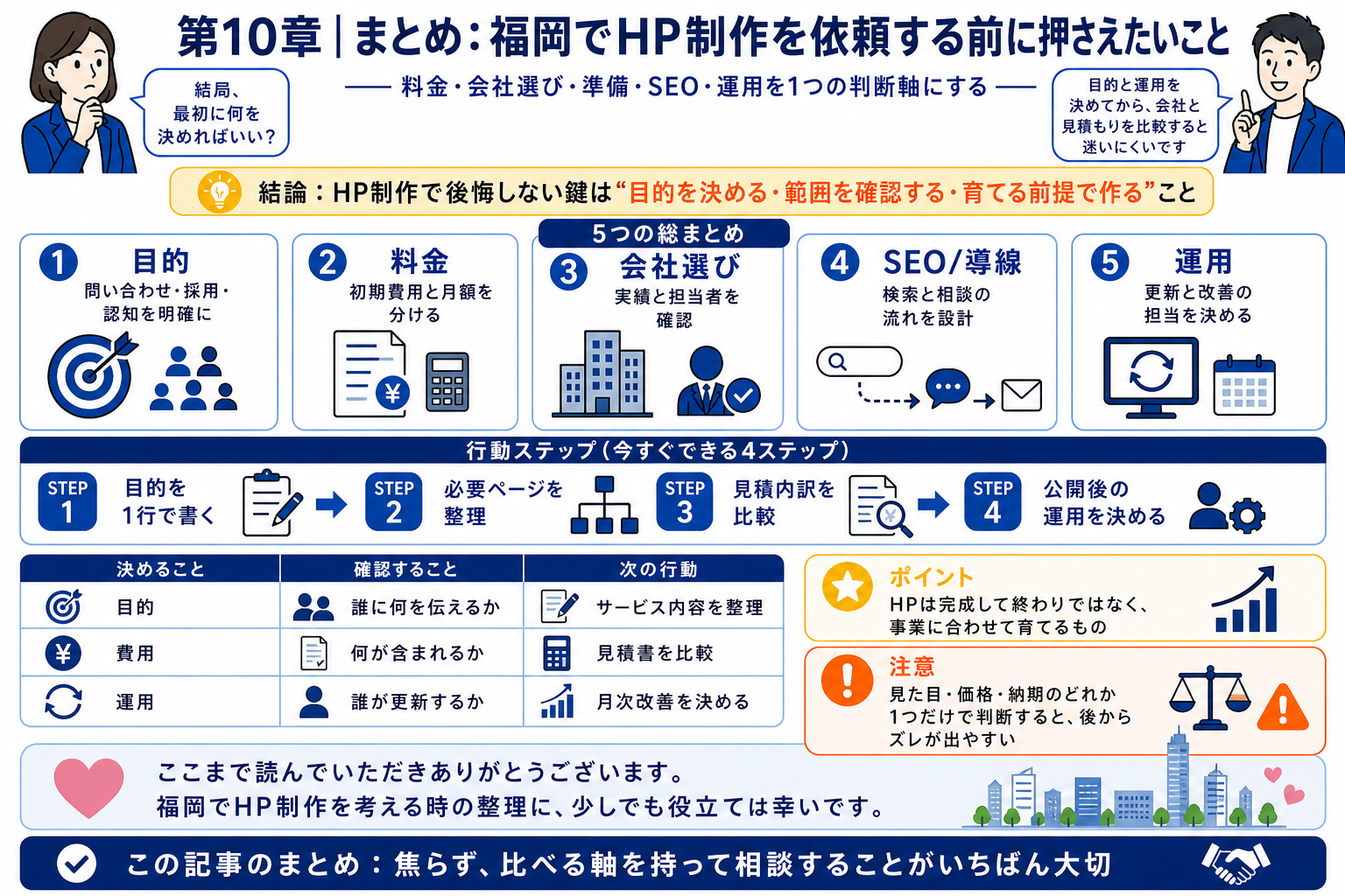 第10章「まとめ：福岡でHP制作を依頼する前に押さえておきたいこと」の要点を整理したインフォグラフィック。福岡でHP制作を依頼する前に押さえるべき料金・会社選び・依頼前準備・SEO導線・公開後運用の5軸を振り返り、次のアクションを決めるチェックリストで締めくくるまとめ