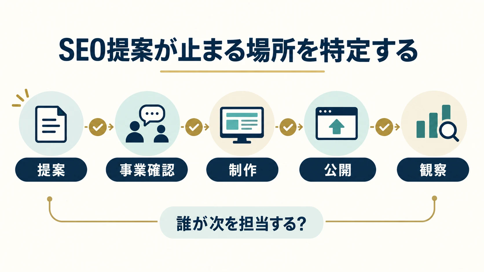 SEO提案から事業確認、制作、公開、観察へ進む担当の受け渡し
