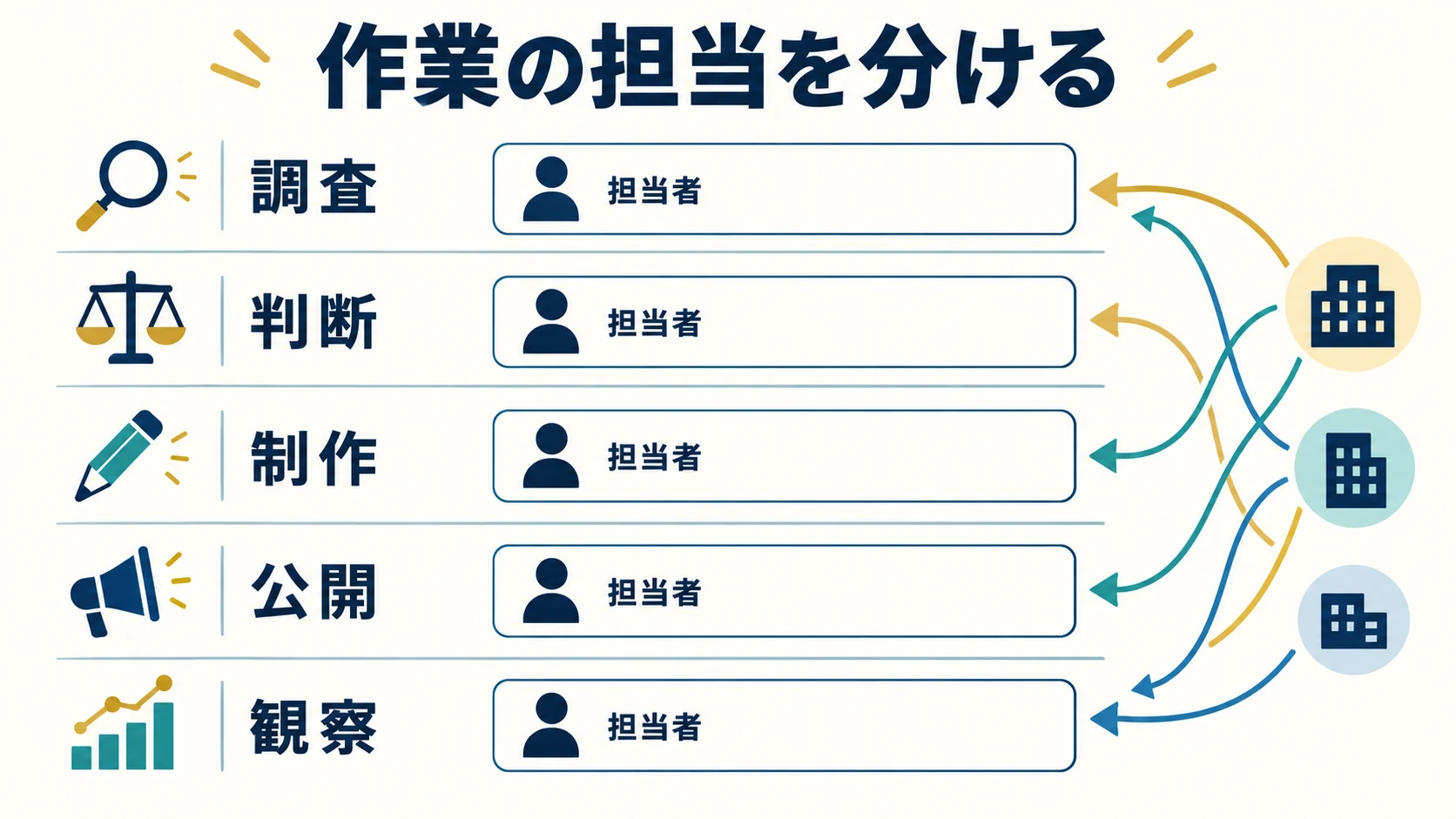調査、判断、制作、公開、観察の各工程に担当者を割り当てる表