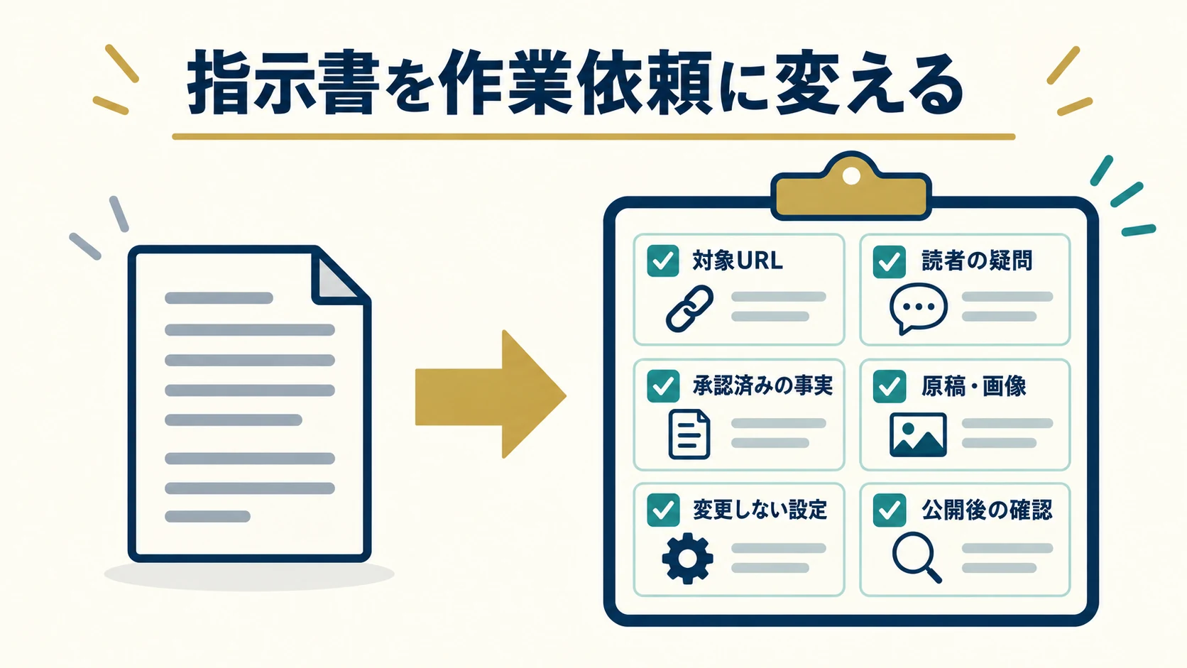 SEO指示書を対象URL、読者の疑問、承認事実、原稿、保護設定、公開後確認に分ける