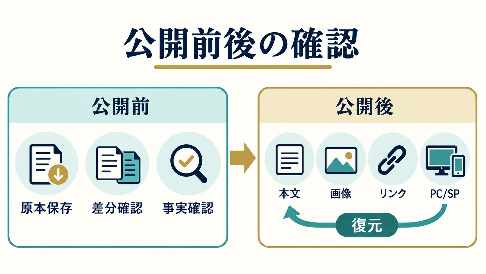 公開前に原本と差分と事実を確認し、公開後に本文、画像、リンク、画面幅を読戻す