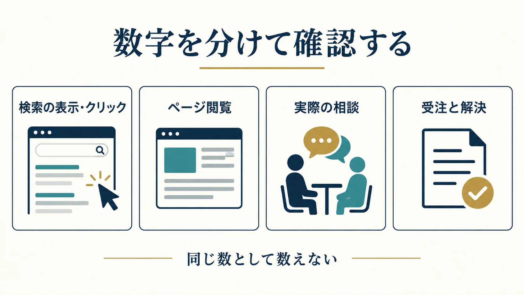 検索表示とクリック、ページ閲覧、実際の相談、受注と解決を別々に数える
