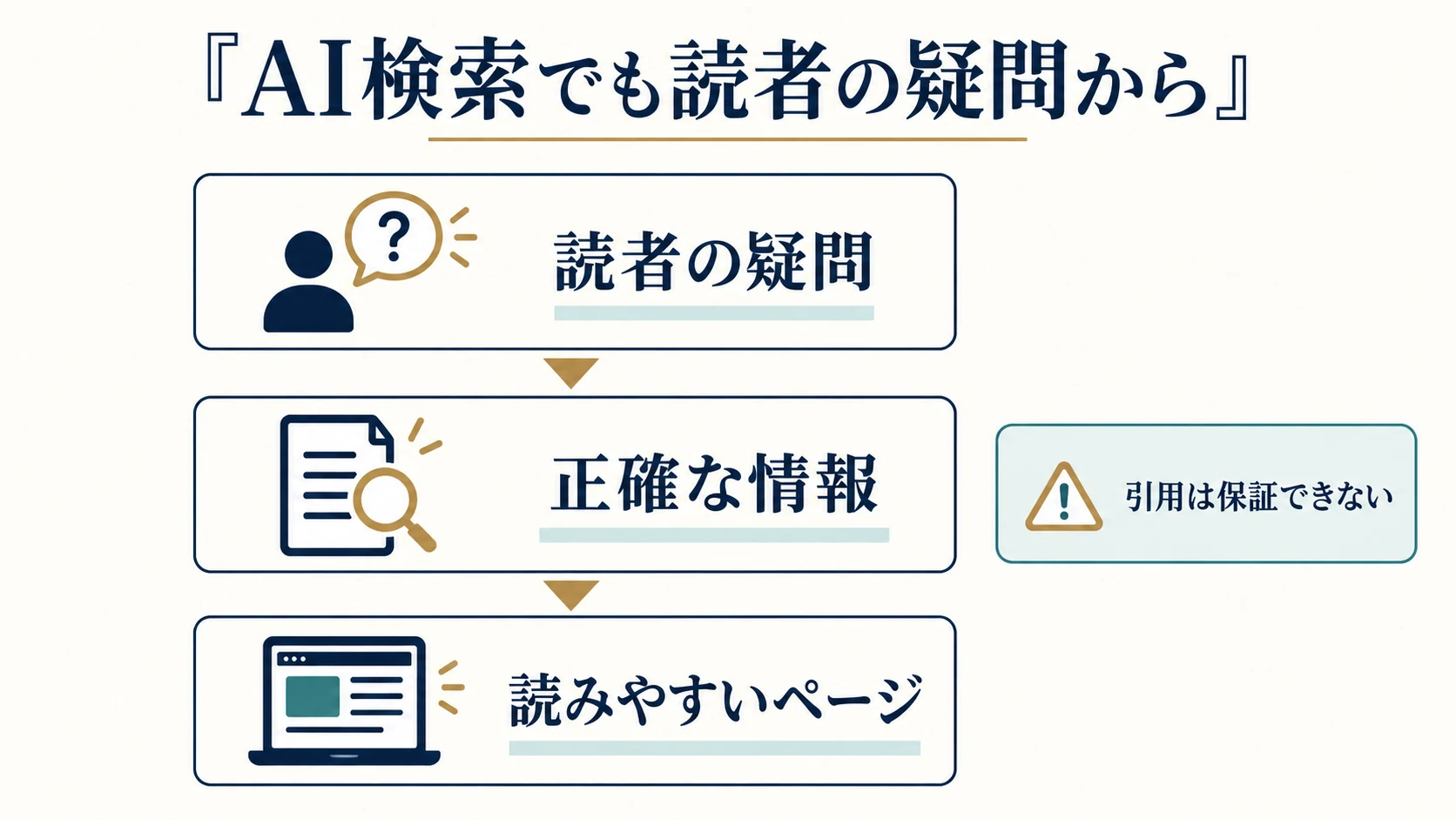 AI検索でも読者の疑問、正確な情報、読みやすいページを順に整え、引用は保証しない