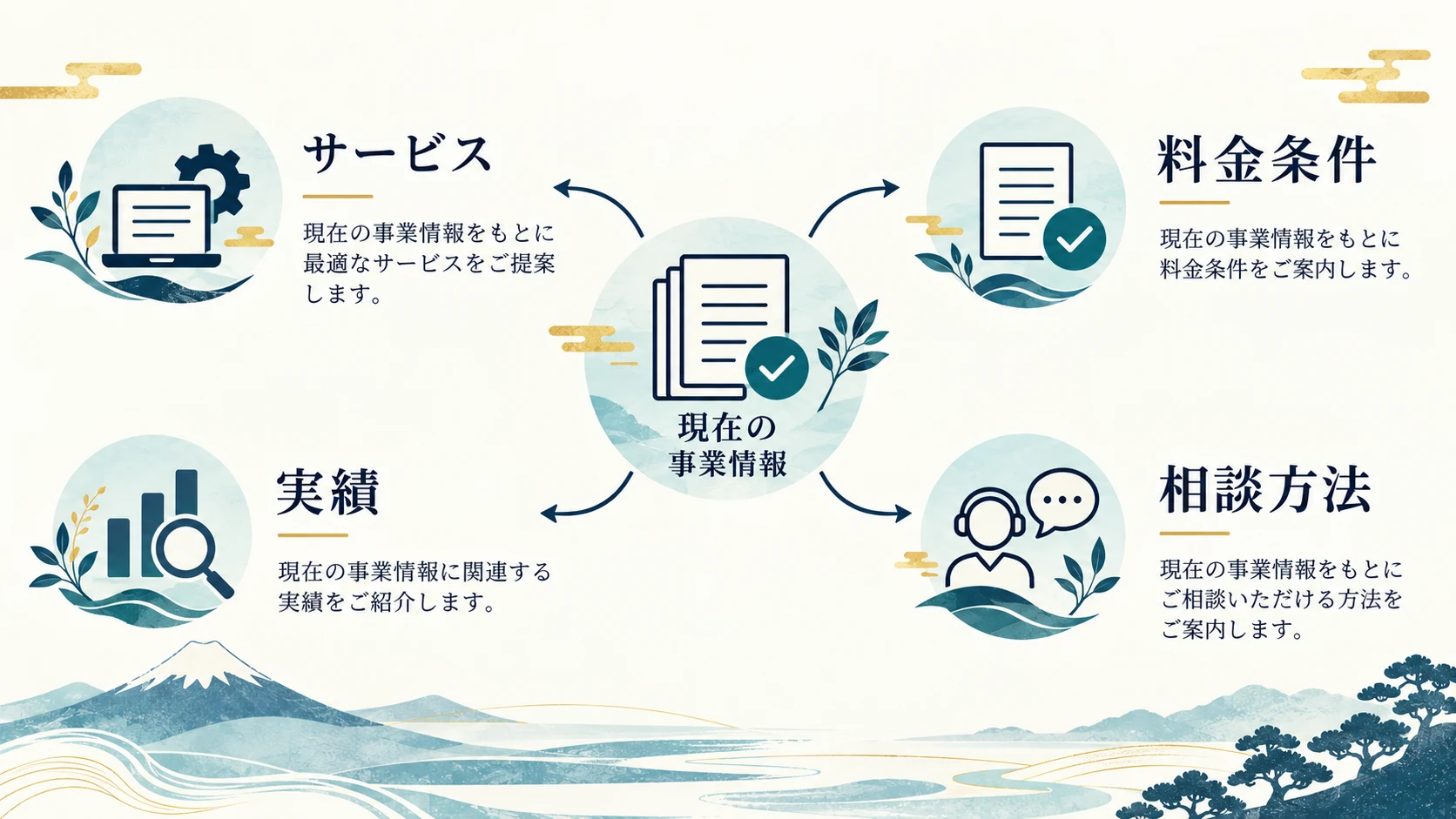 会社・サービス・費用の説明を現在の事実にそろえるの確認項目と関係を示す図