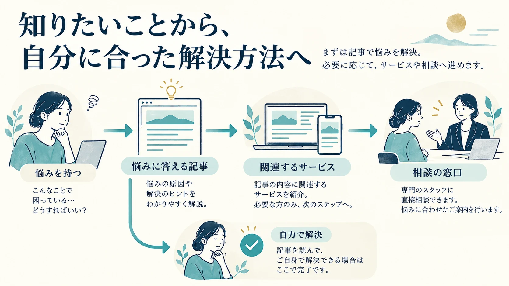 記事・サービス・相談のリンクを、判断の順に並べるの確認項目と関係を示す図