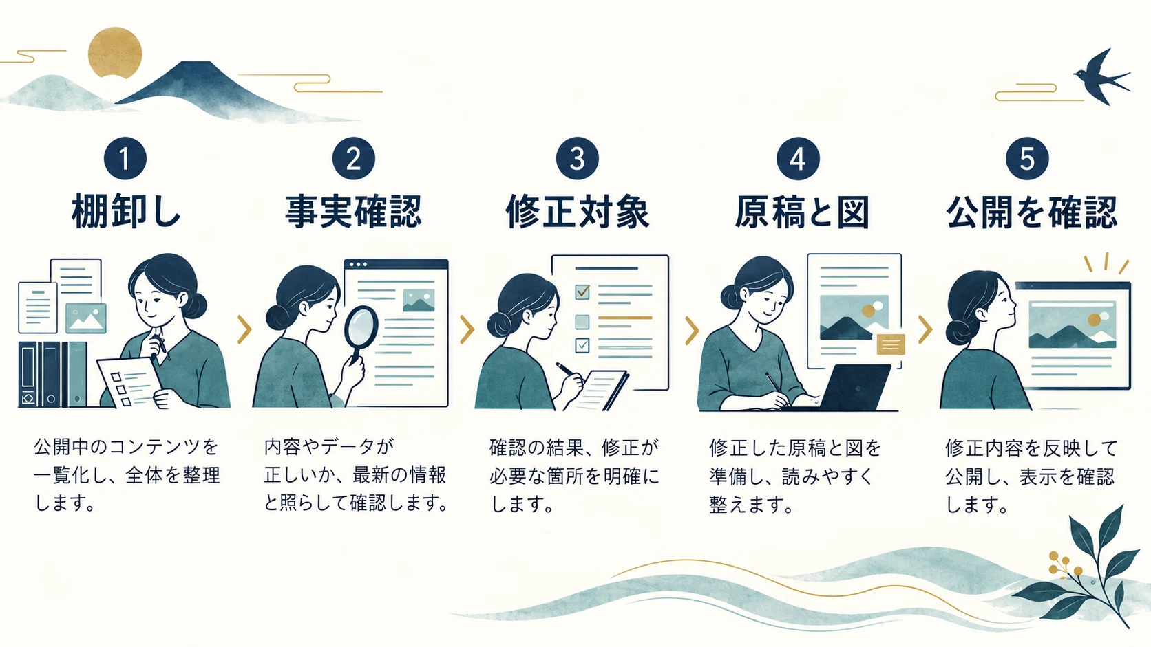 作業は日数ではなく、確認できた事実で区切るの確認項目と関係を示す図