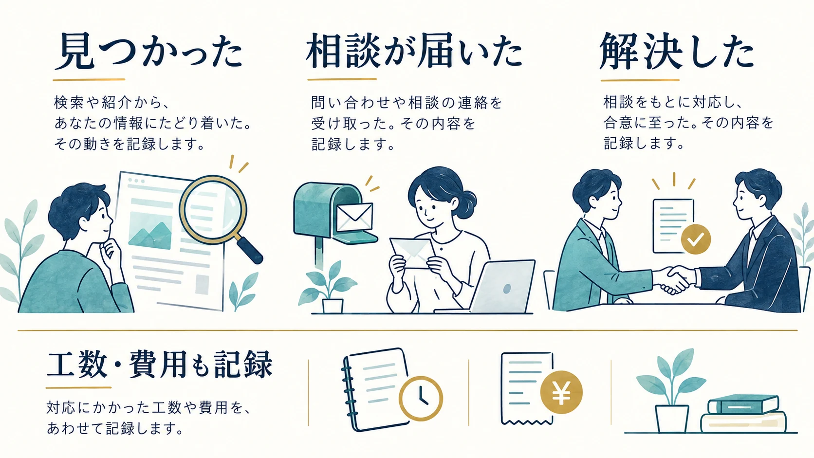 変化は「見つかった」「届いた」「解決した」で分けるの確認項目と関係を示す図