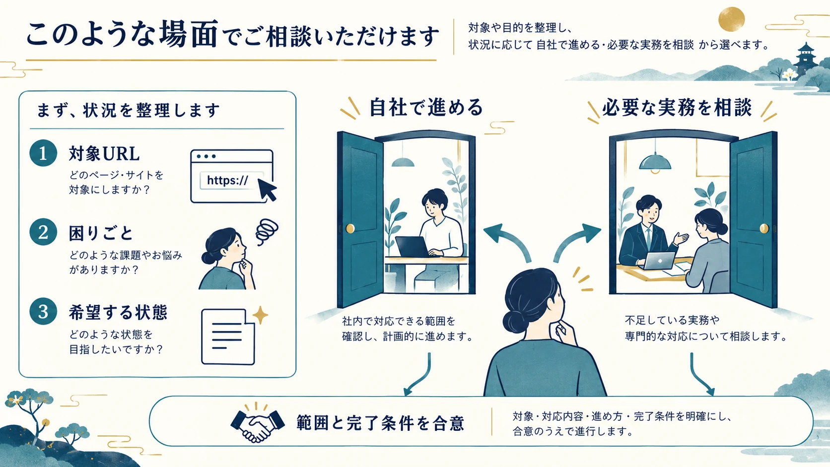 Acquaへ任せる範囲とよくある質問の確認項目と関係を示す図
