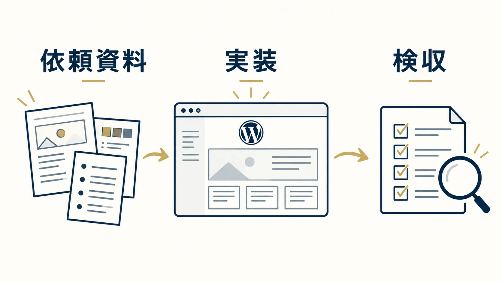 制作会社のWordPress実装依頼から検収・公開までの確認項目を示す表紙図
