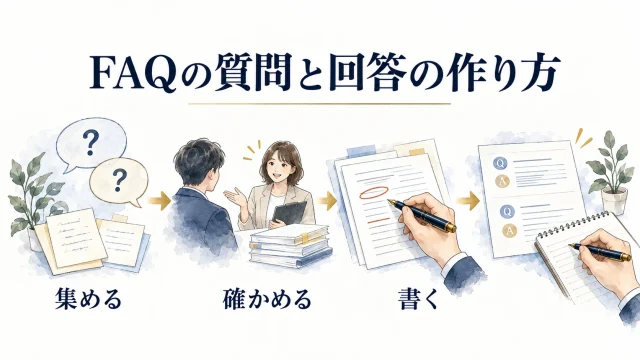 問い合わせのメモから質問を整理し、根拠を確認して回答を編集するイラスト。