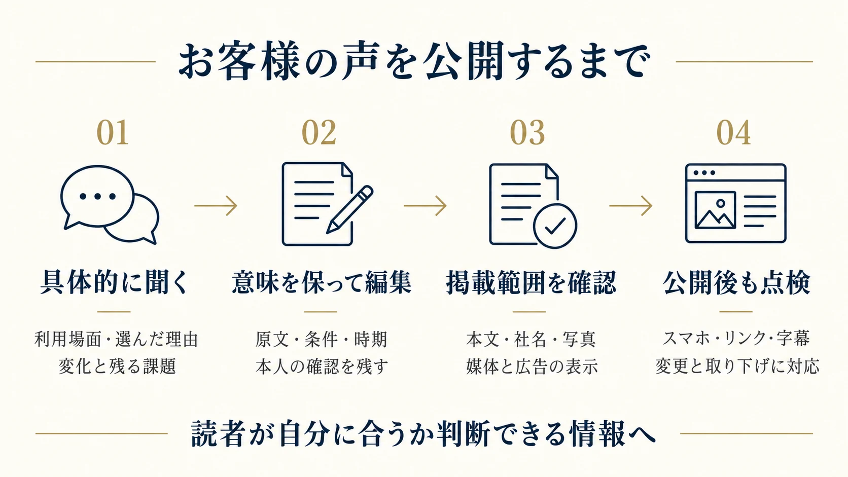 お客様の声を公開するまで。具体的に聞く:利用場面・選んだ理由・変化と残る課題。意味を保って編集:原文・条件・時期、本人の確認を残す。掲載範囲を確認:本文・社名・写真、媒体と広告の表示。公開後も点検:スマホ・リンク・字幕、変更と取り下げに対応。読者が自分に合うか判断できる情報へ。