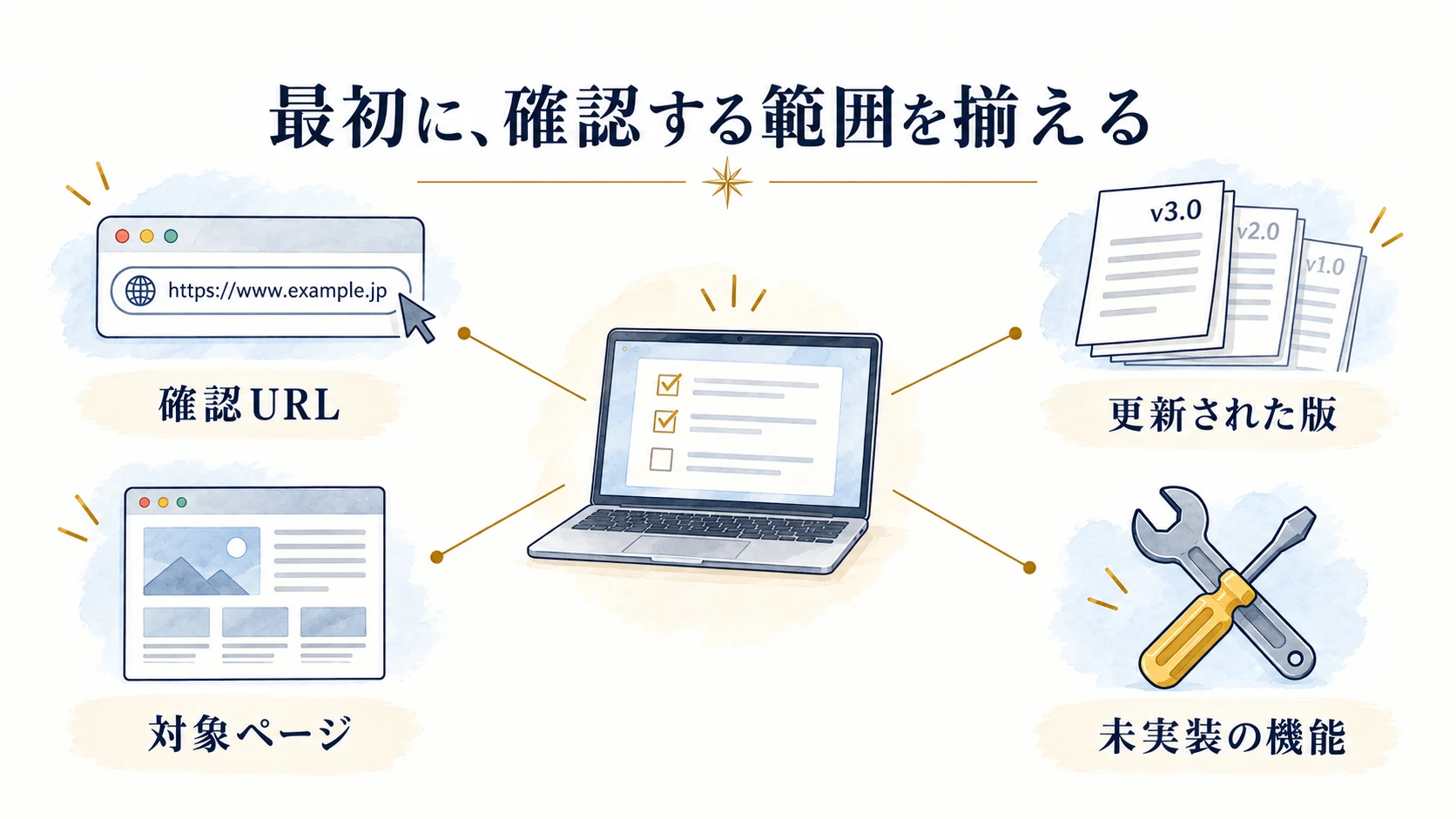 確認用サイトに対して、確認URL、更新された版、対象ページ、未実装の機能を揃える図。