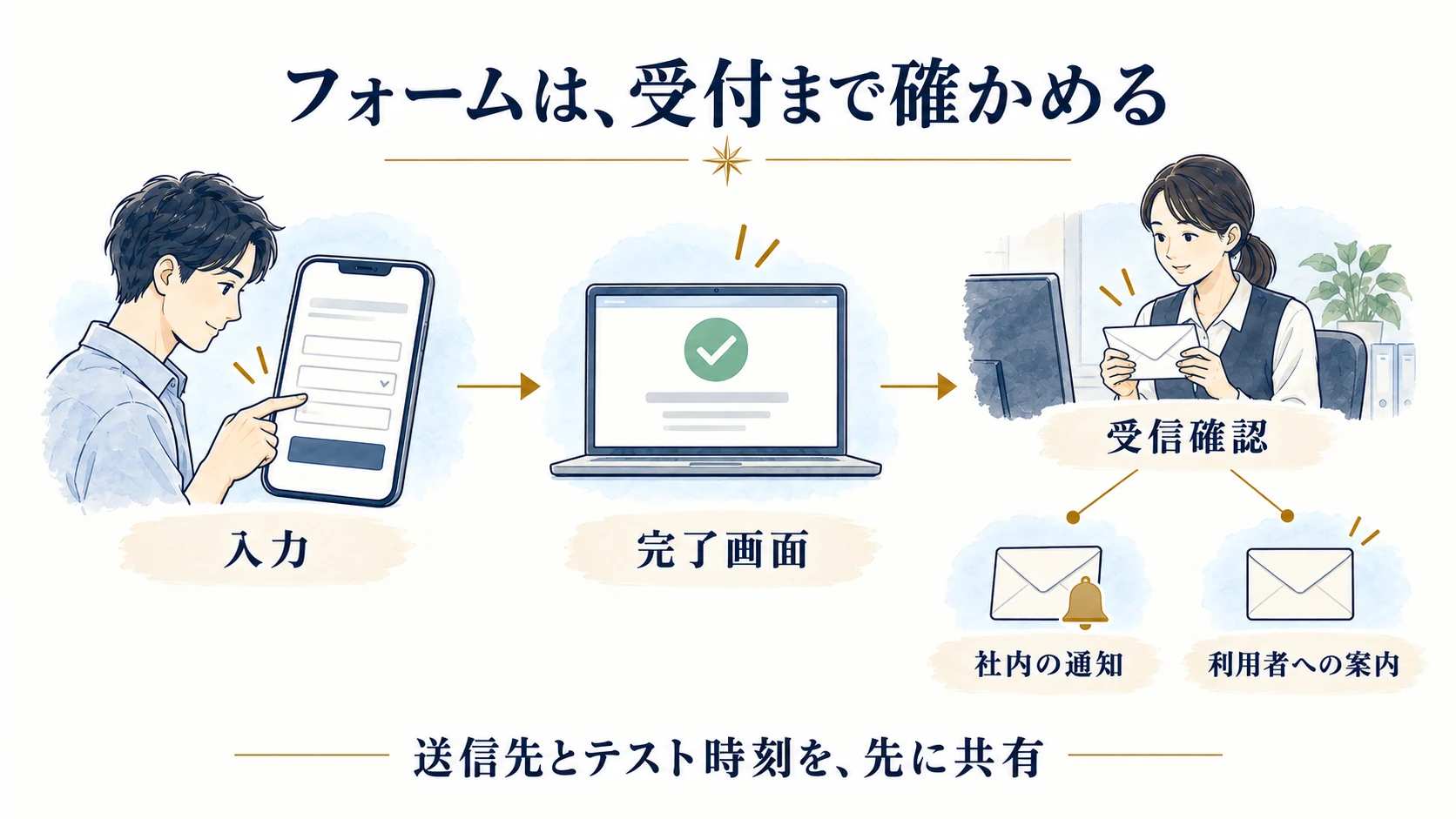 入力から完了画面へ進み、社内の通知と利用者への案内の受信を確認する流れ。送信先とテスト時刻を事前に共有する。