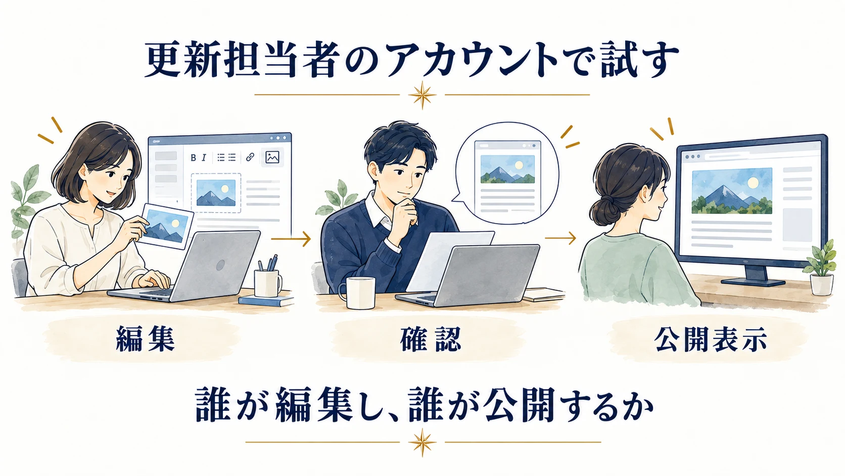 更新担当者のアカウントで編集、確認、公開表示を試し、誰が編集し誰が公開するかを決める図。