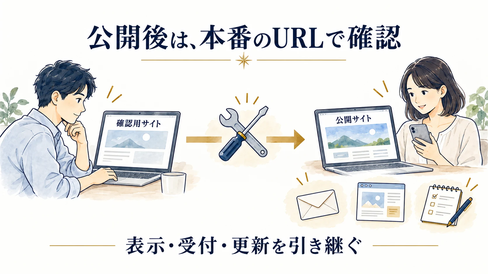 確認用サイトから公開作業を経て本番サイトへ進み、表示と受付を確認して更新担当へ引き継ぐ図。