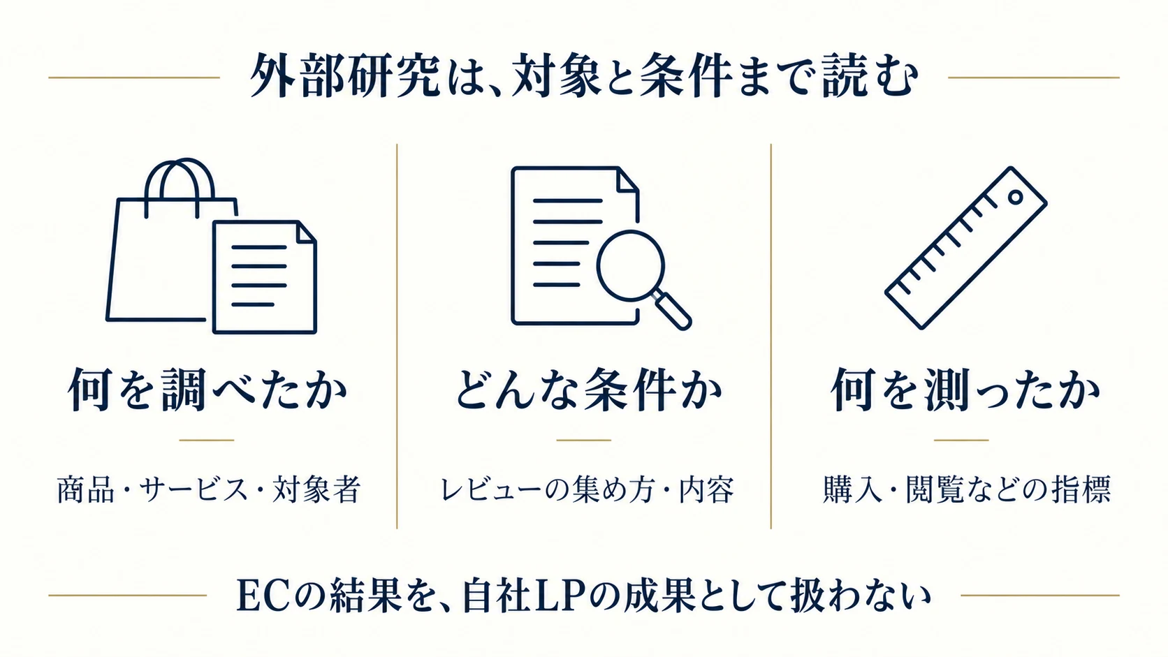 外部研究では対象の商品やサービス、レビューの収集条件、測った成果を確認する。ECの商品レビューとサービスLPのお客様の声の違いを踏まえて改善仮説を作る。