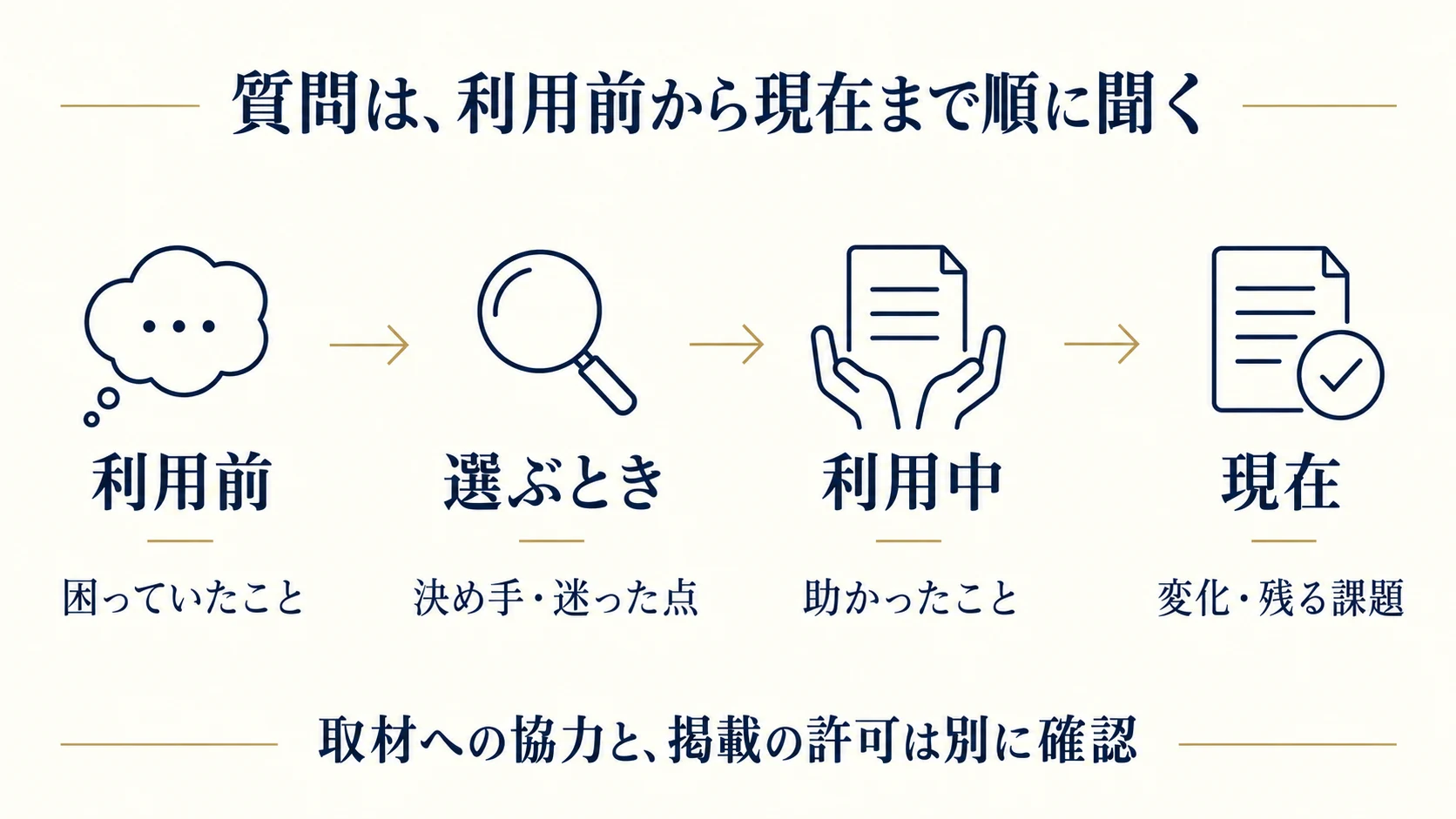 取材は利用前の困りごと、選ぶときの決め手、利用中に助かった点、現在の変化と残る課題の順で聞く。取材協力の意思と掲載許可は分けて確認する。