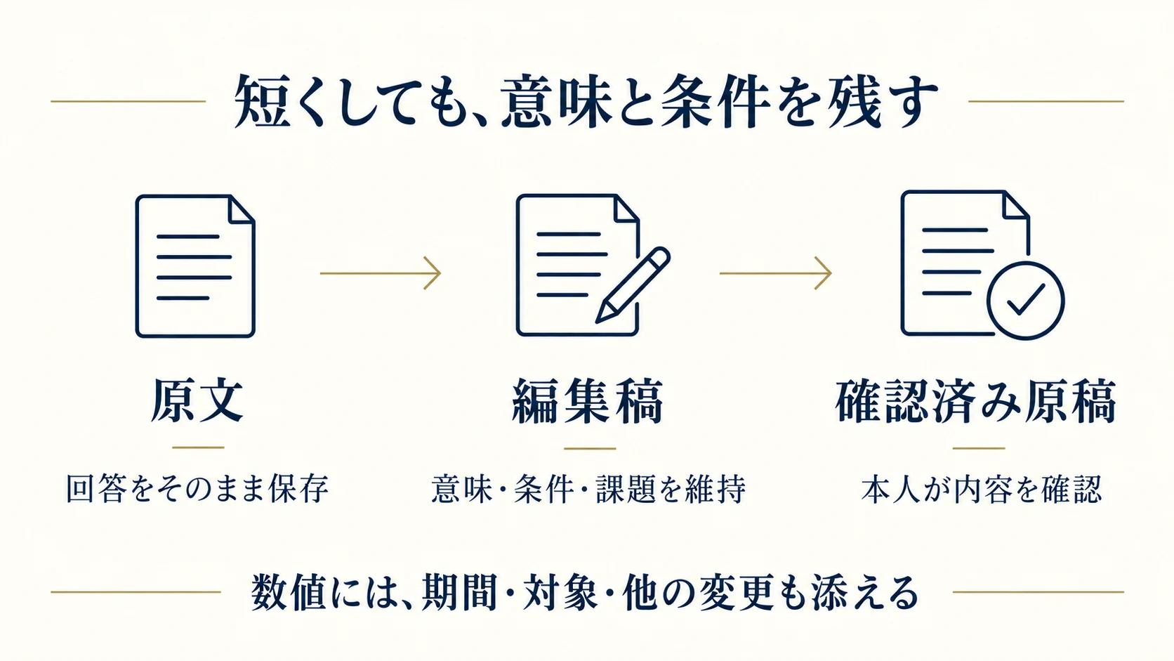 原文、編集稿、本人確認済み原稿の三つを保存する。編集では意味、利用条件、残る課題を維持し、数値があるときは期間や対象と他の変更も確認する。