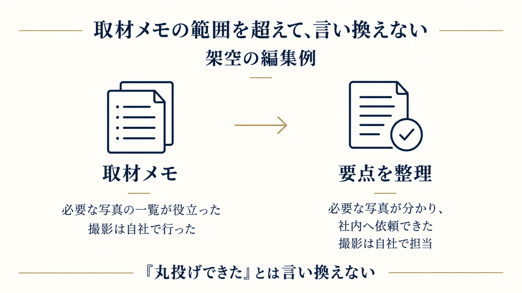 架空の編集例。必要な写真の一覧で社内への依頼が進んだという取材メモを、必要な写真が分かり社内へ依頼できたとまとめる。撮影を自社で行った条件を残し、丸投げできたとは言い換えない。
