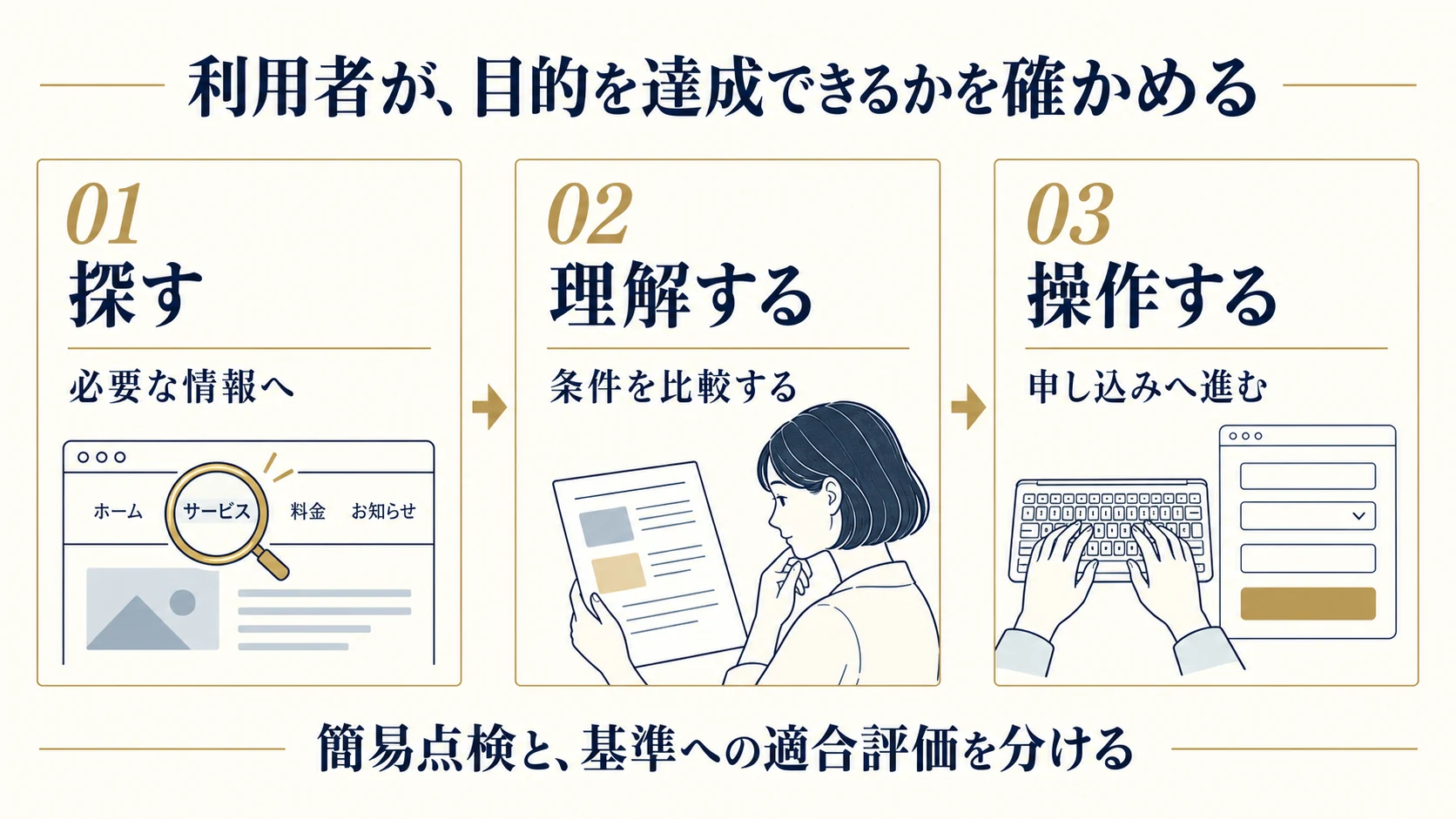 利用者の目的に沿って、探す、理解する、操作する場面を確認する。簡易点検だけでサイト全体の基準適合は判断しない。