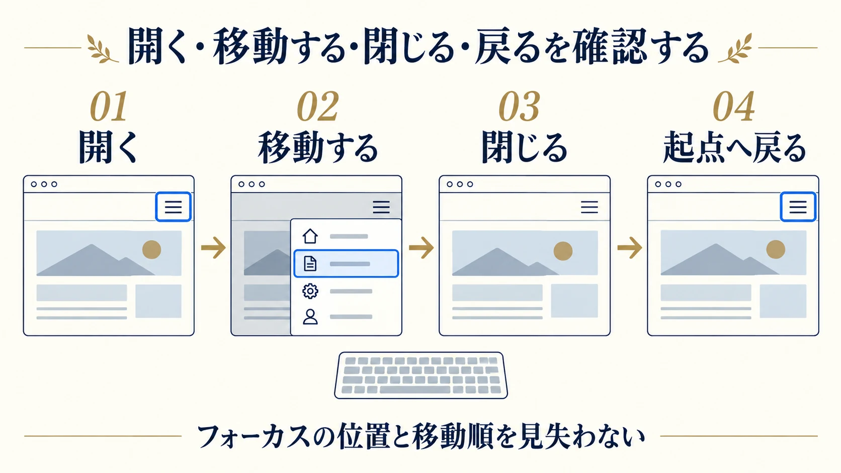 キーボードでメニューを開き、項目へ移動し、閉じて起点へ戻る流れを確認する。各状態でフォーカスの位置と移動順が分かることを確かめる。