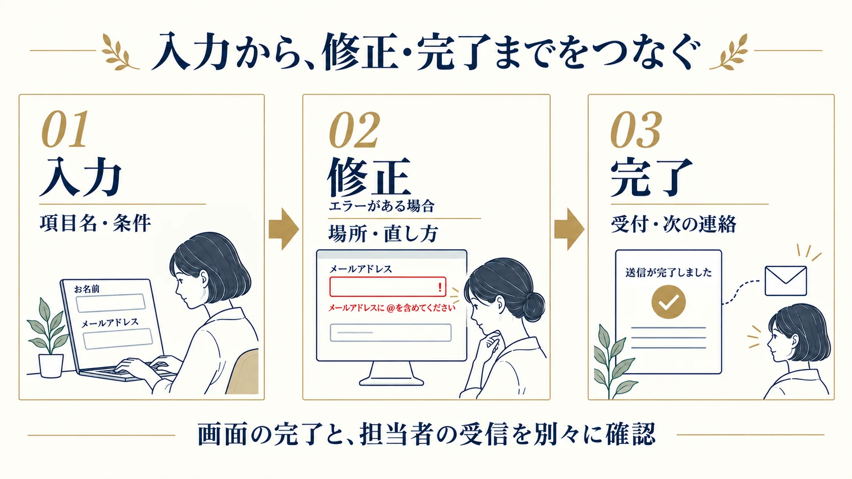 フォームの入力では項目名と条件、修正ではエラー箇所と直し方、完了では受付内容と次の連絡を伝える。画面の完了表示と実際の受信は別に確認する。