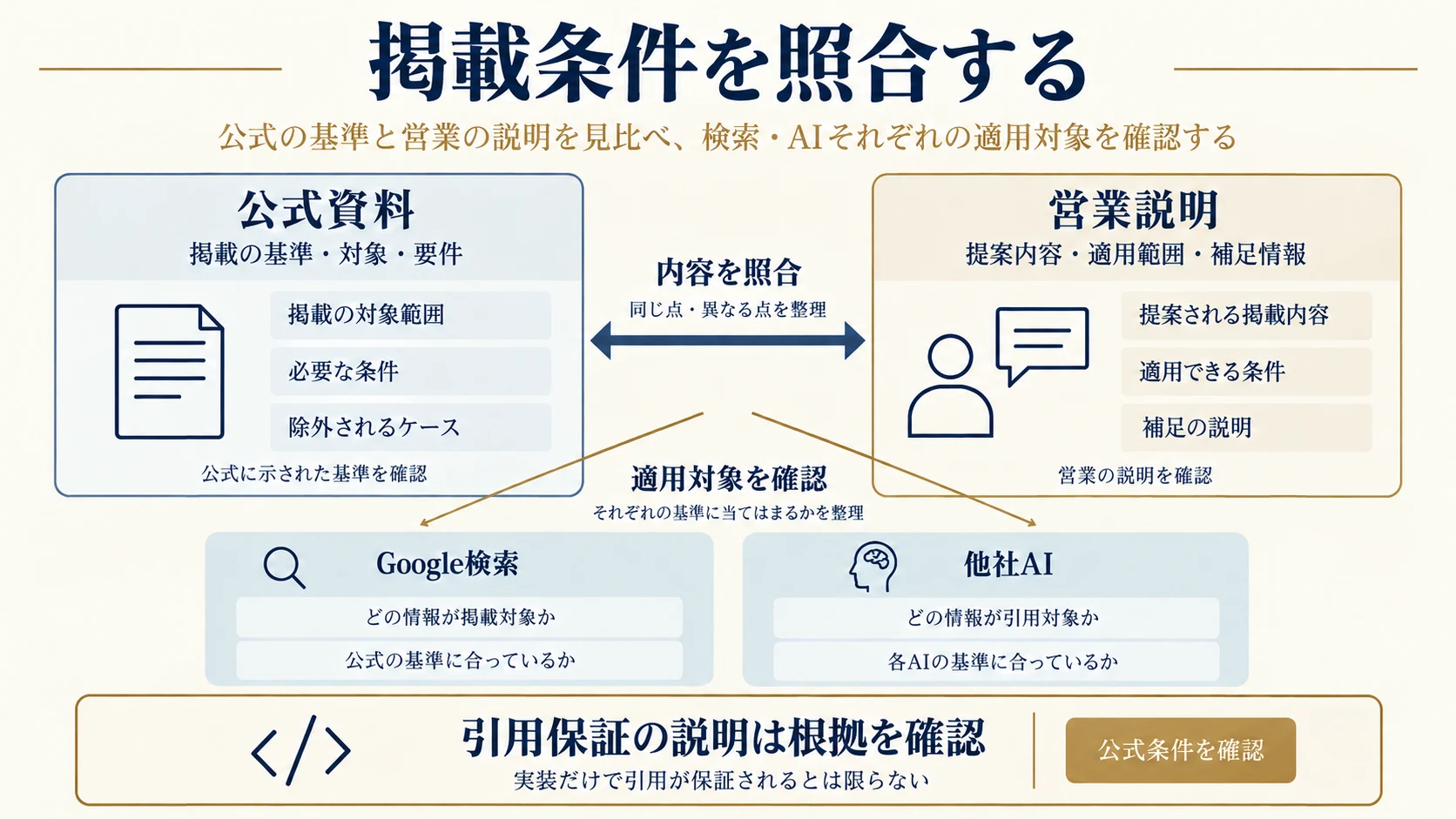2. 公式の掲載条件と、営業説明を照合するの比較項目を整理した説明図
