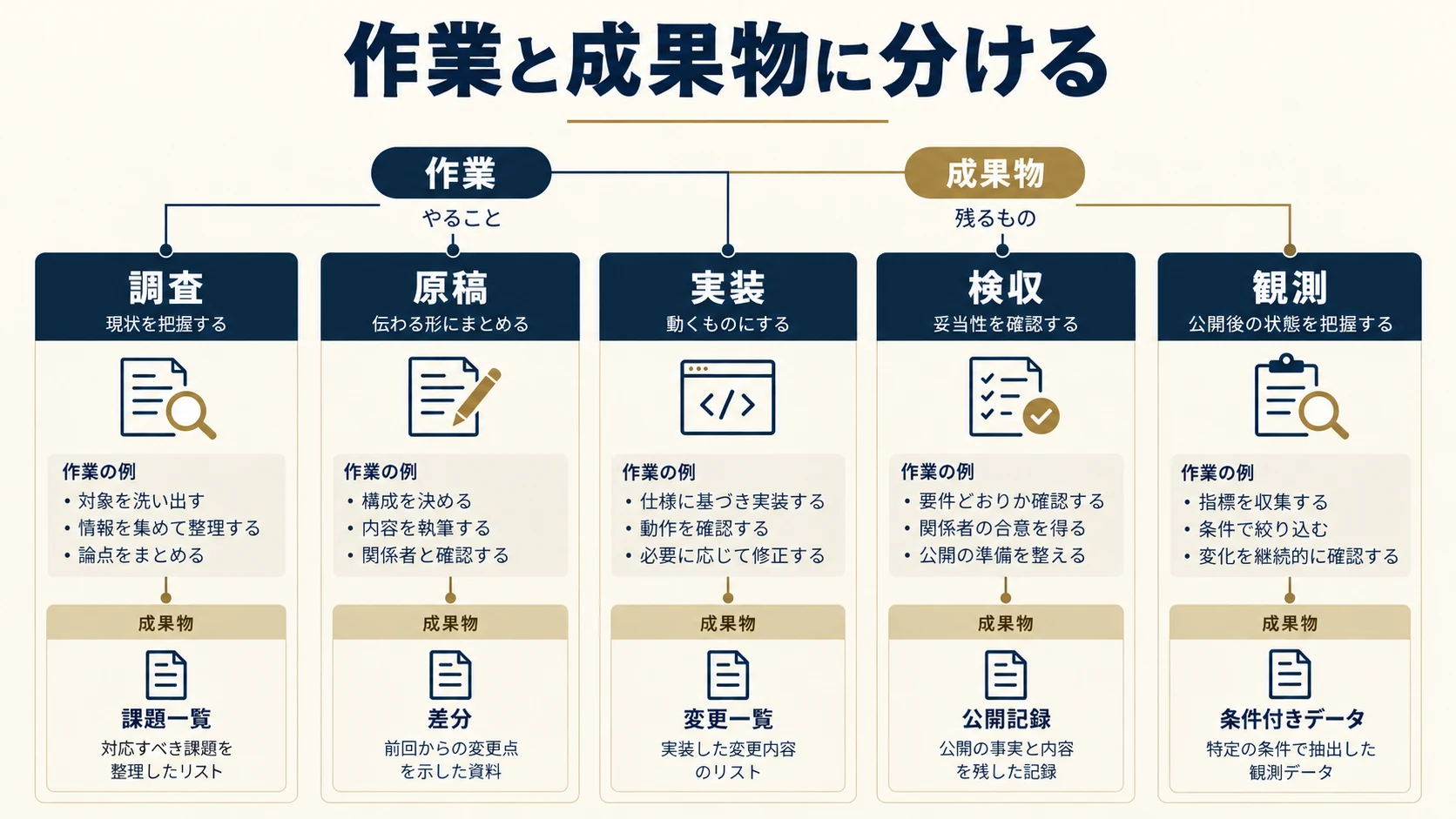 3. 見積もりは作業・件数・成果物に分解するの比較項目を整理した説明図