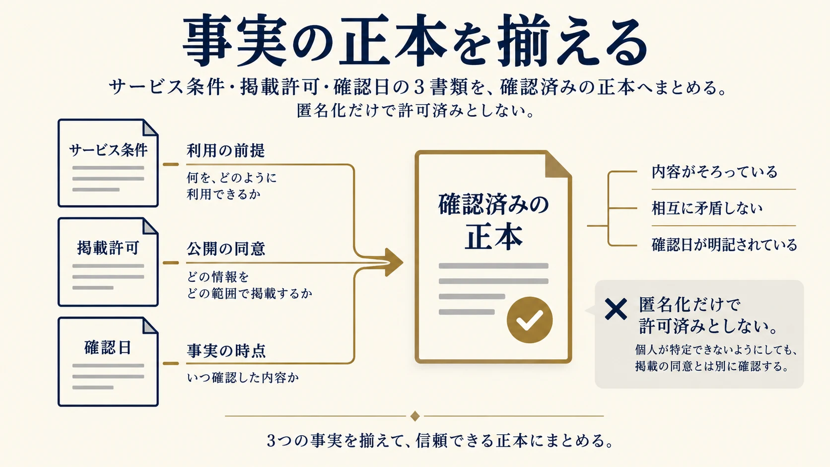 4. 事実の正本と、掲載できる材料を揃えるの比較項目を整理した説明図
