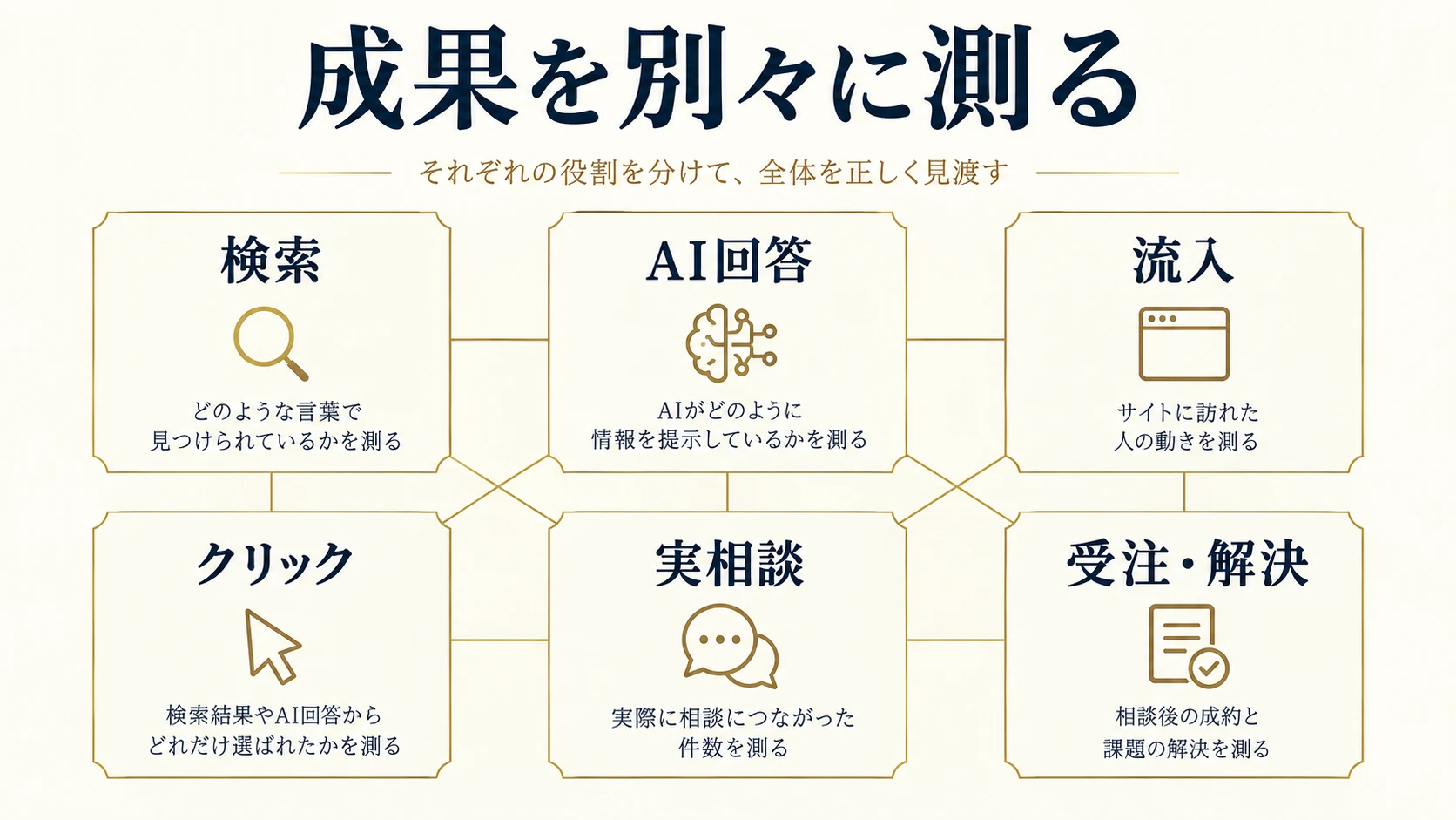 6. 検索・AI回答・流入・相談を分けて測るの比較項目を整理した説明図