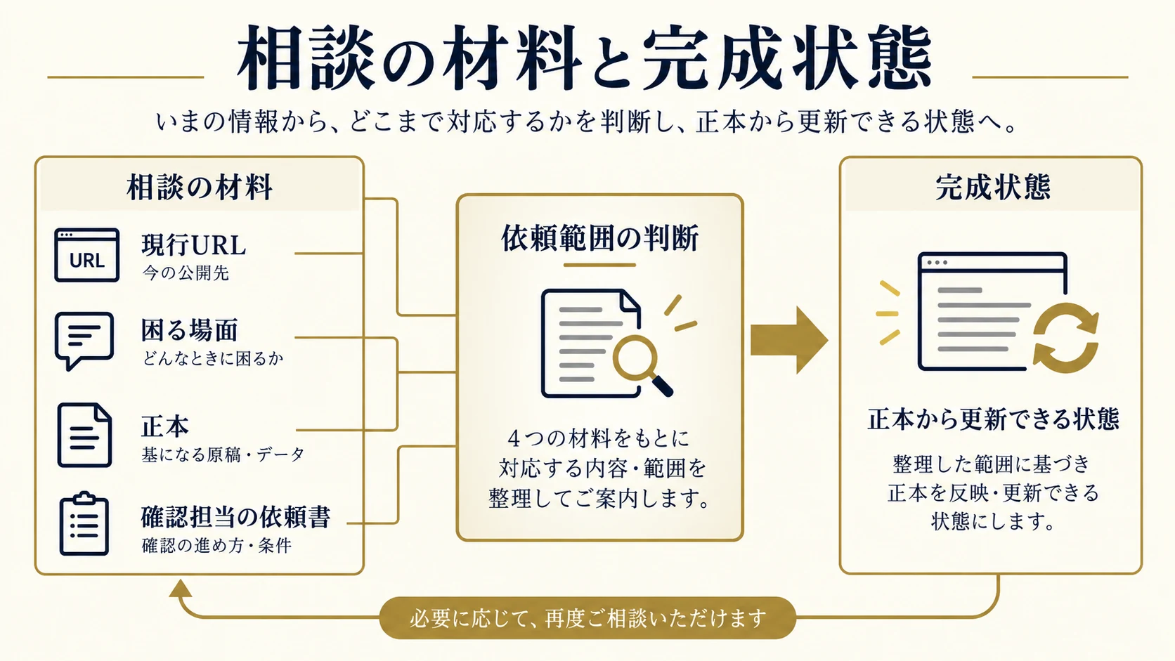 8. Acquaへ依頼する材料と、完成状態の比較項目を整理した説明図