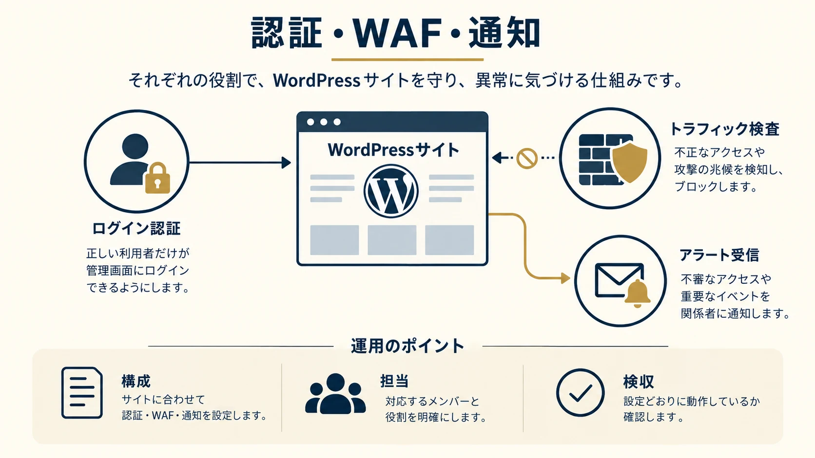 WordPressの不正アクセス対策を見直す｜認証・WAF・通知の決め方