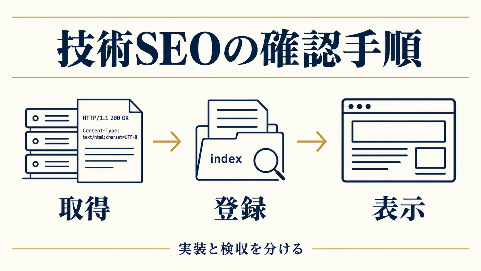 技術SEOの確認手順｜取得・登録・表示と実装の検収を分ける