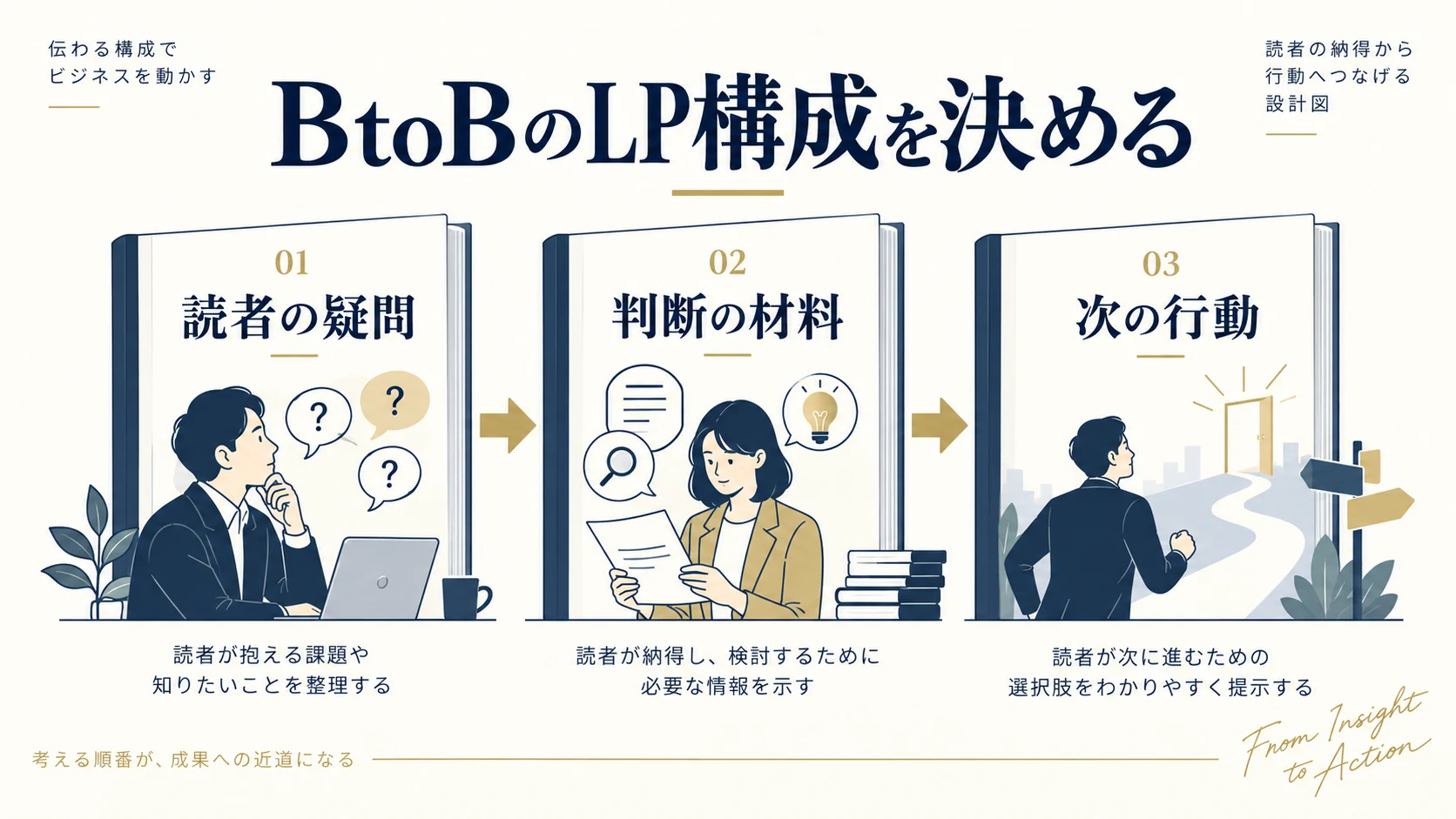 BtoBのLP構成を決める方法｜検討する人の疑問と社内説明の材料を整理する