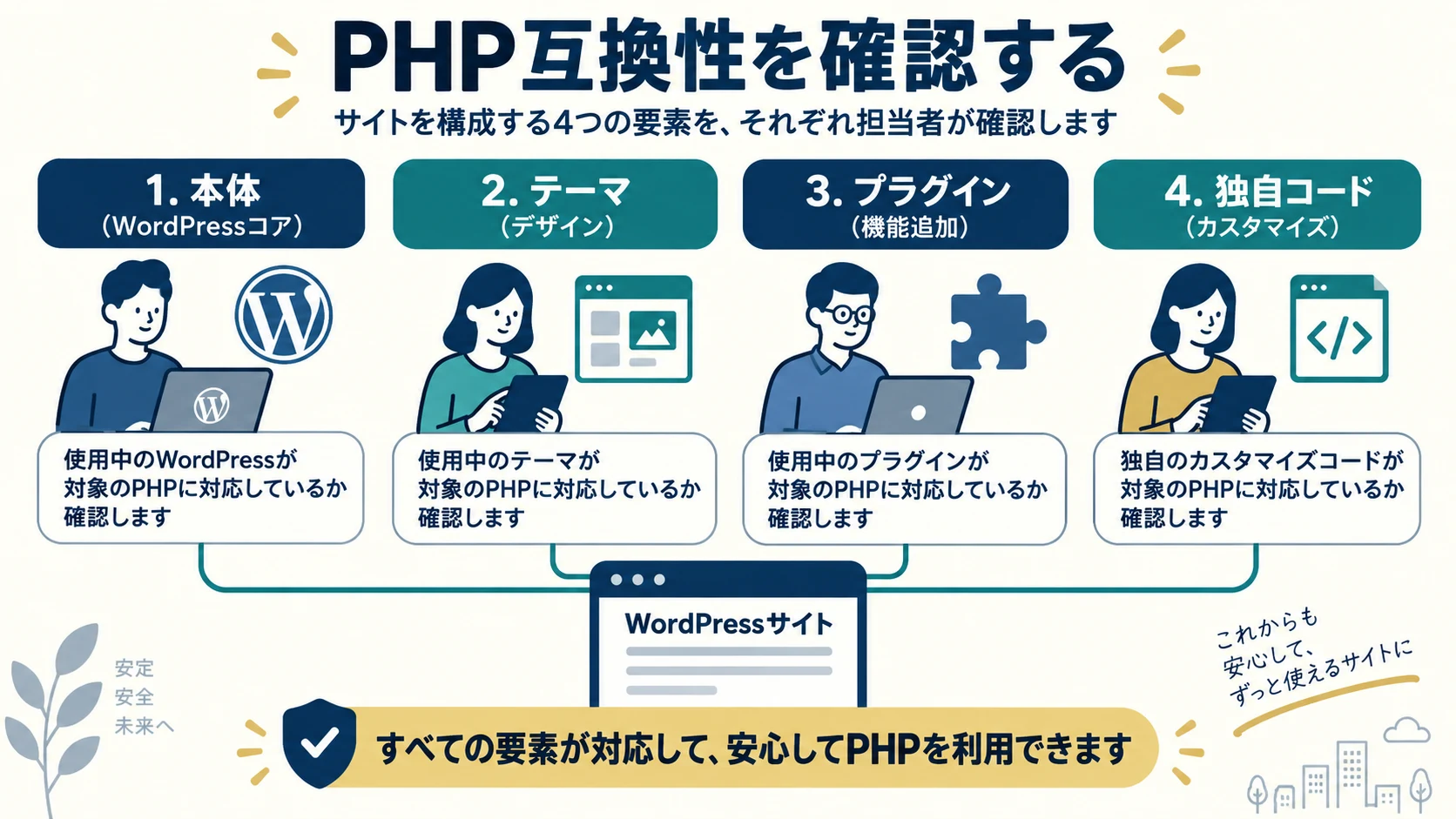WordPressのPHP互換性を確認する方法｜本体・テーマ・プラグインの検証票