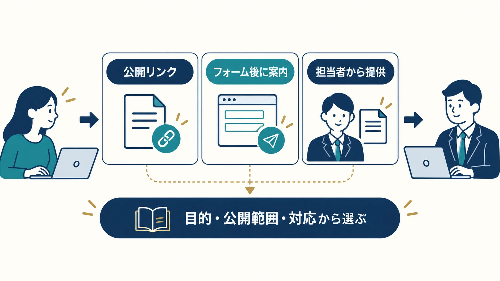 資料ダウンロードはフォーム必須？公開リンク・自動配布・個別対応の選び方