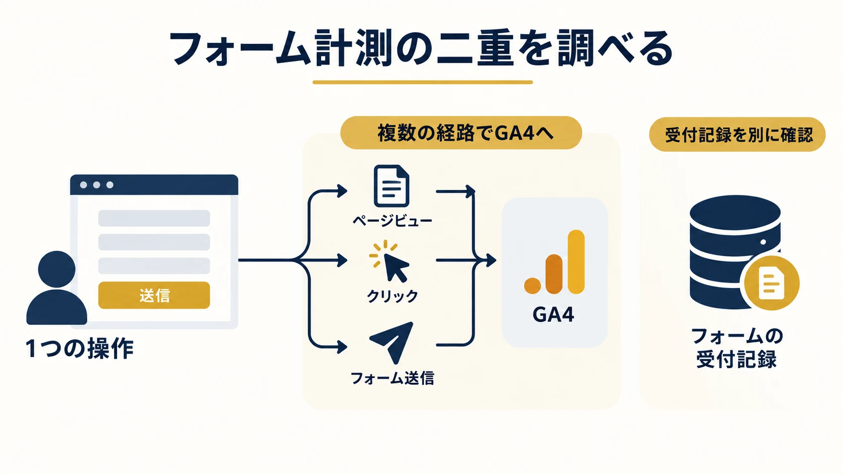 GA4のフォーム送信が二重に数えられるとき｜タグ・操作・受付の切り分け