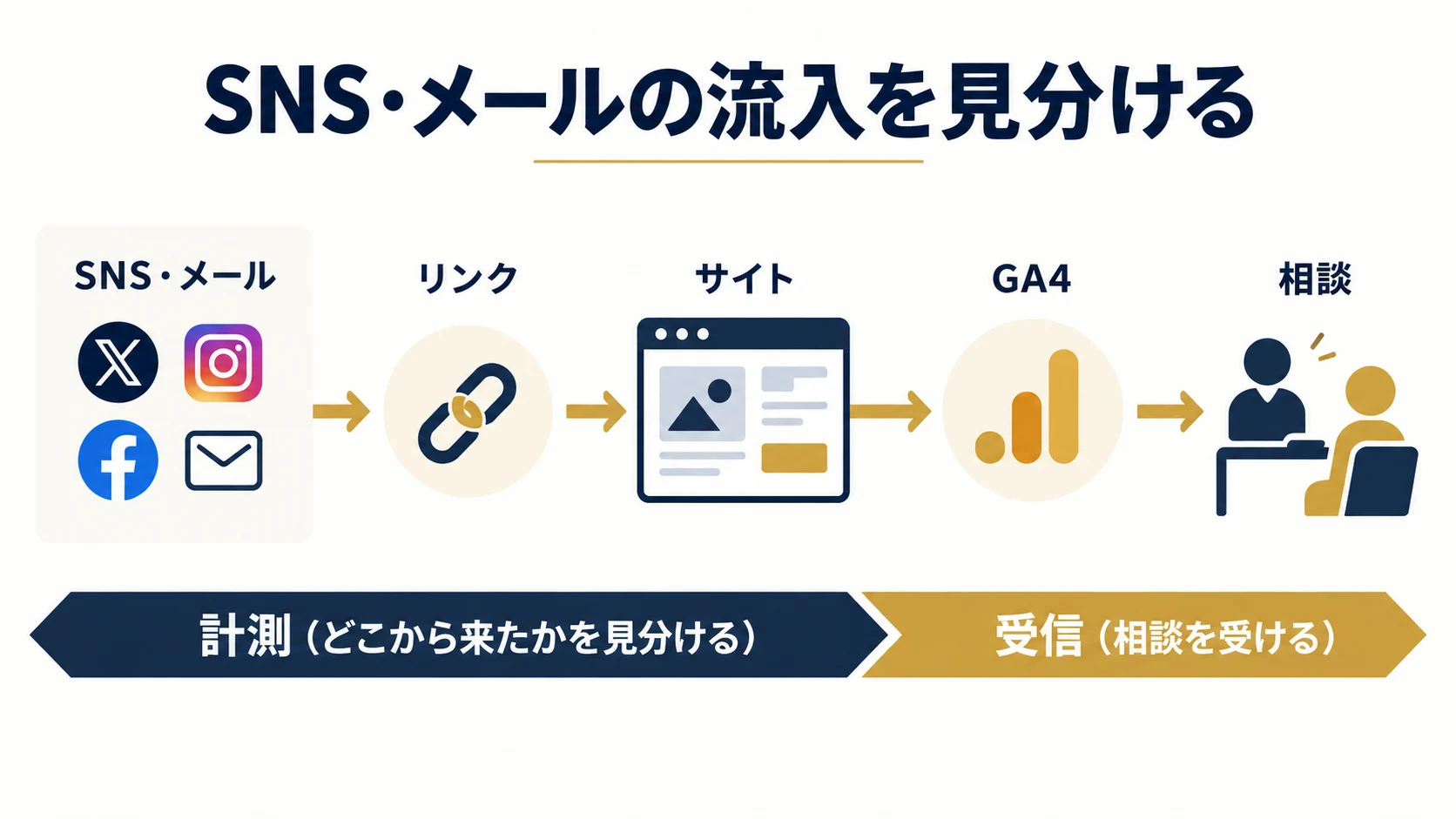 SNS・メールの流入をGA4で見分けるUTM運用|URLの命名と公開確認