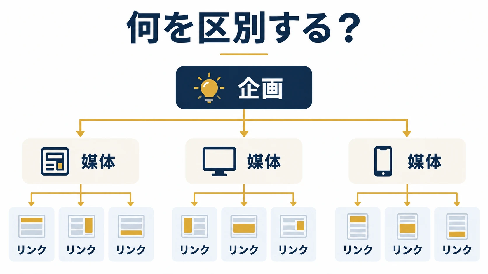 企画、媒体、掲載位置を分け、何を比較するか決める