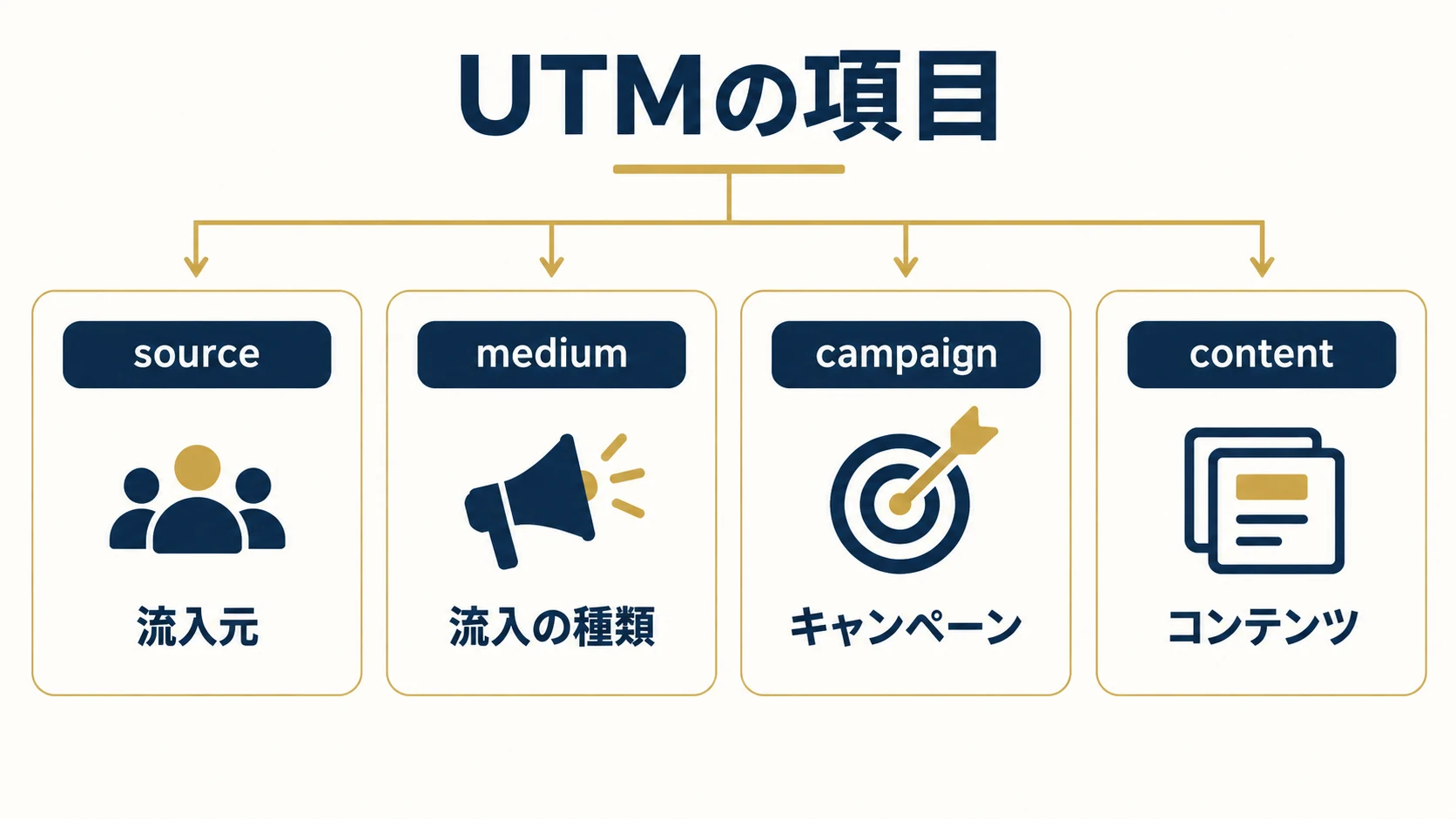 source、medium、campaign、contentの役割を分ける