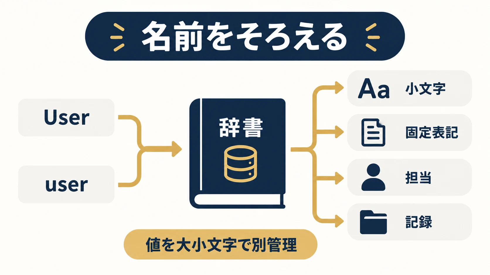 固定表記、担当者、名称表、変更記録でUTMの表記をそろえる