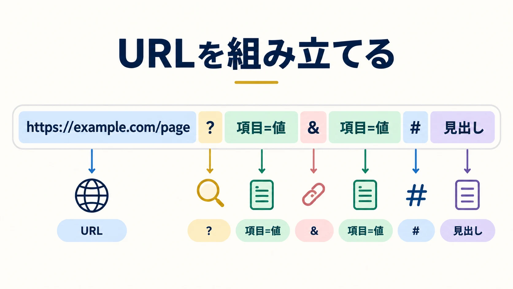 URL本体、クエリの区切り、値と見出し位置を分けて組み立てる