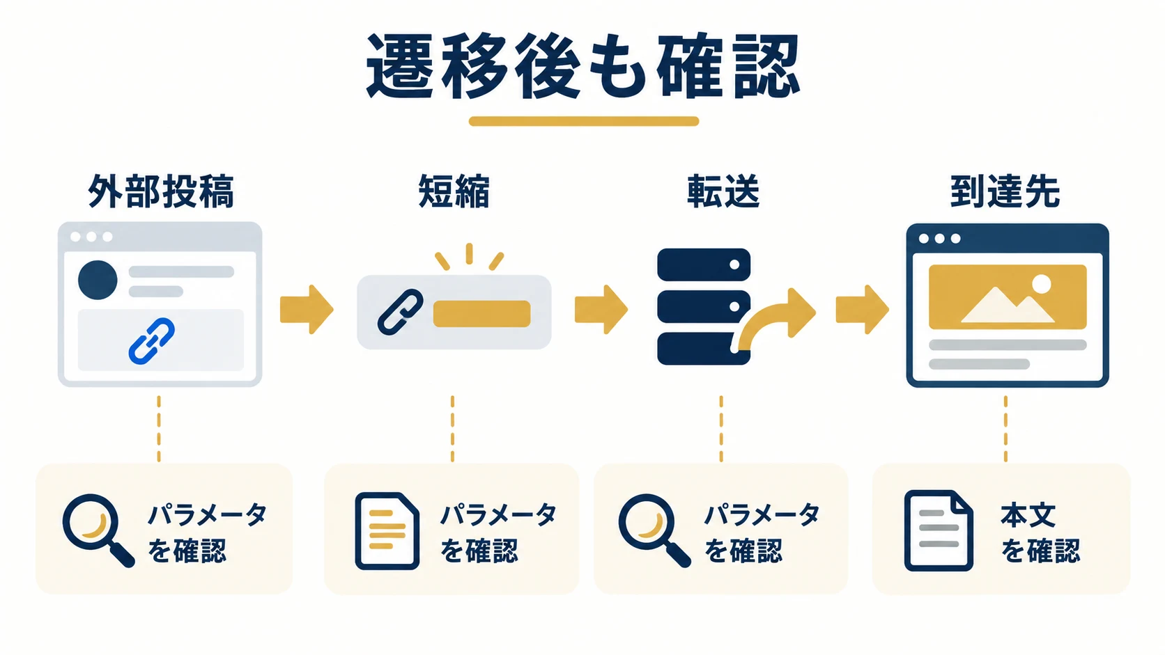 掲載先から短縮・転送を経て到達し、パラメータと本文を確認する