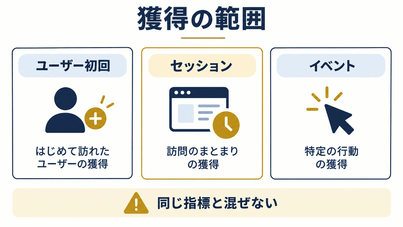 初回ユーザー、セッション、イベントの獲得範囲を別々にする