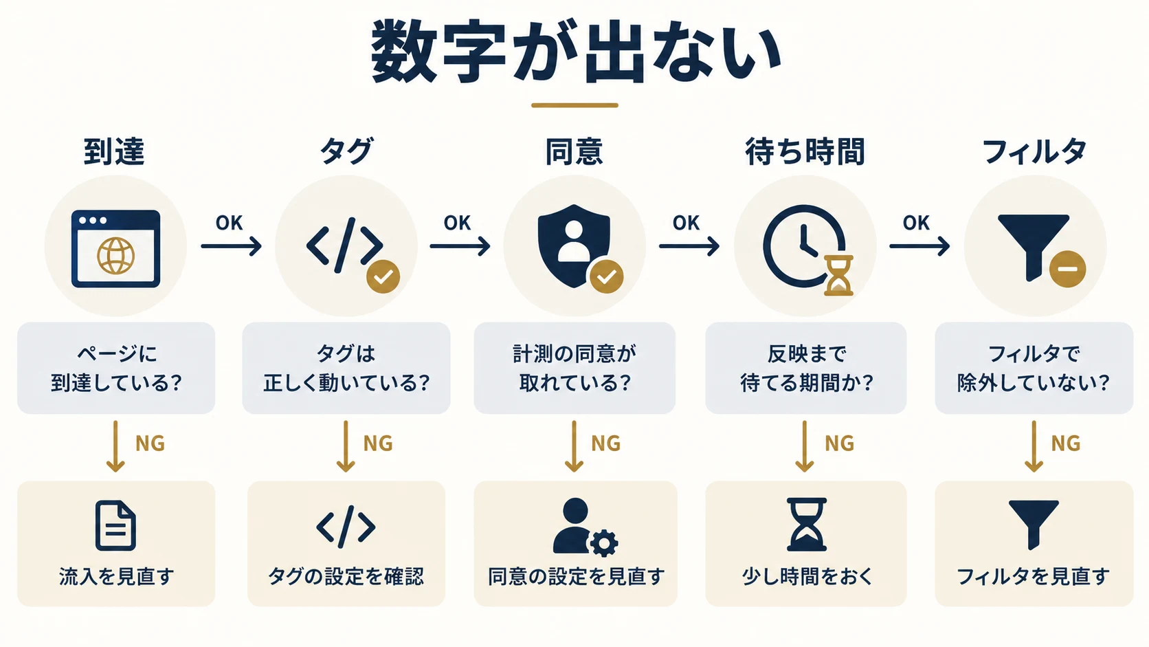 到達、タグ、同意、待ち時間、フィルタから計測不足を切り分ける